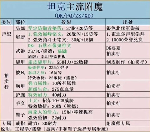 魔兽世界神器怎么附魔[图1]