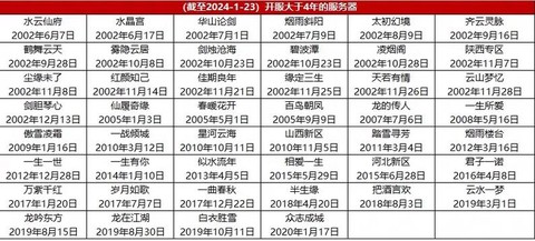 大话2什么时候出新区[图1]