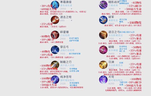 王者荣耀怎么装备厉害[图1]